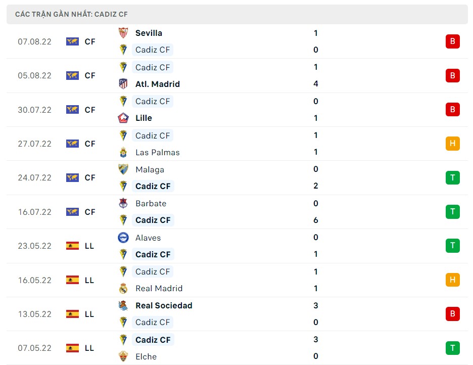 Soi kèo Cadiz FC vs Real Sociedad La Liga