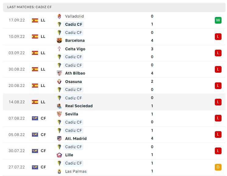 Soi kèo Cadiz vs Villarreal Soi kèo Cadiz vs Villarreal