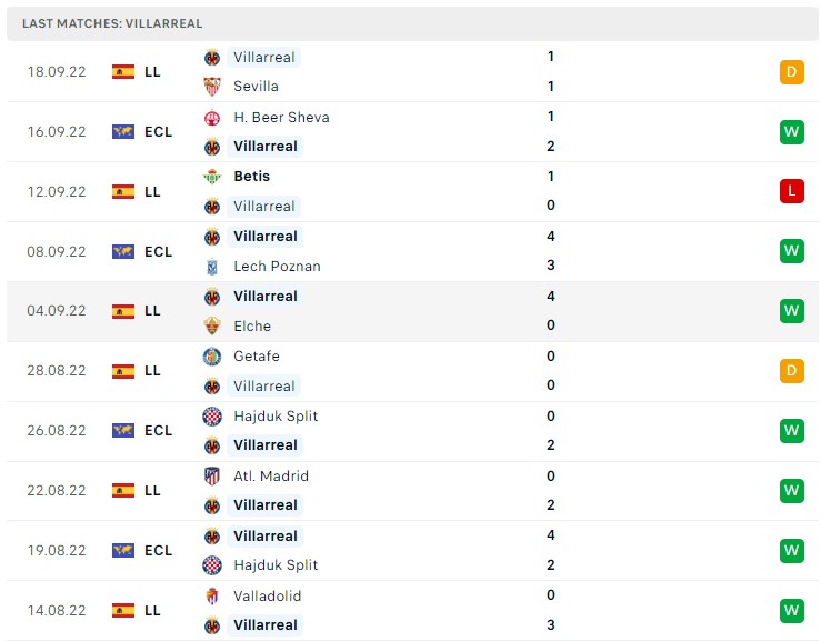 Soi kèo Cadiz vs Villarreal Soi kèo Cadiz vs Villarreal