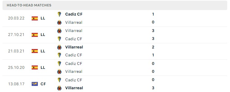 Soi kèo Cadiz vs Villarreal Soi kèo Cadiz vs Villarreal