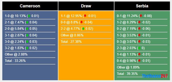 Soi kèo Cameroon vs Serbia, World Cup 2022 Soi kèo Cameroon vs Serbia, World Cup 2022