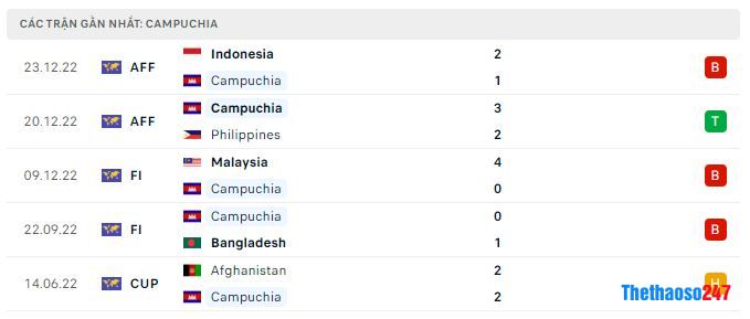 Phong độ gần đây Campuchia Phong độ gần đây Campuchia