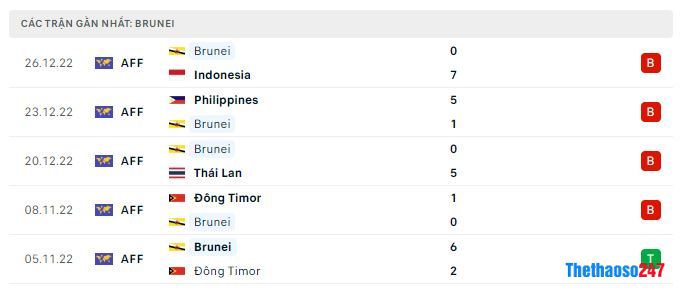 Phong độ gần đây Brunei Phong độ gần đây Brunei