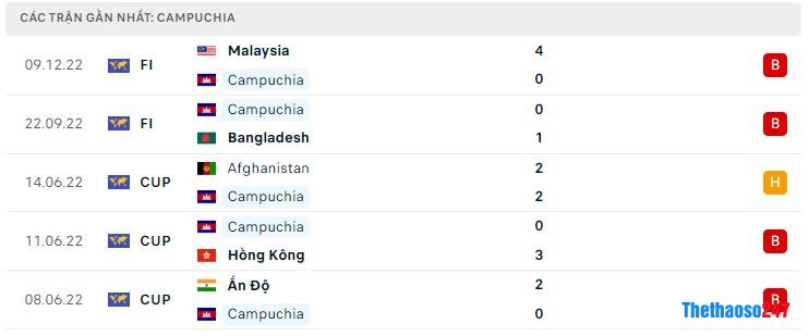 Phong độ gần đây Campuchia Phong độ gần đây Campuchia