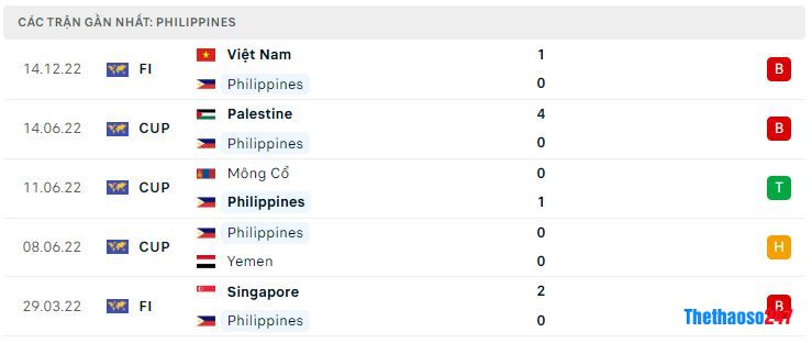 Phong độ gần đây Philippines Phong độ gần đây Philippines