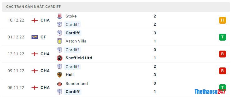 Phong độ gần đây Cardiff City