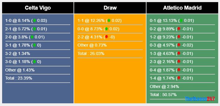 Soi kèo Celta Vigo vs Atletico Madrid, La Liga Soi kèo Celta Vigo vs Atletico Madrid, La Liga