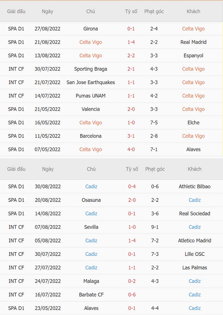 Thành tích gần nhất Celta Vigo vs Cadiz Thành tích gần nhất Celta Vigo vs Cadiz