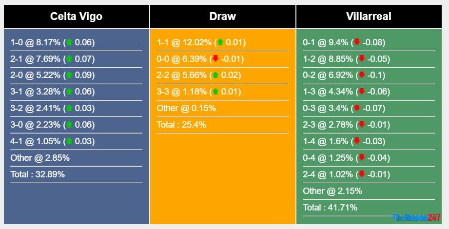 Soi kèo Celta Vigo vs Villarreal, La Liga Soi kèo Celta Vigo vs Villarreal, La Liga