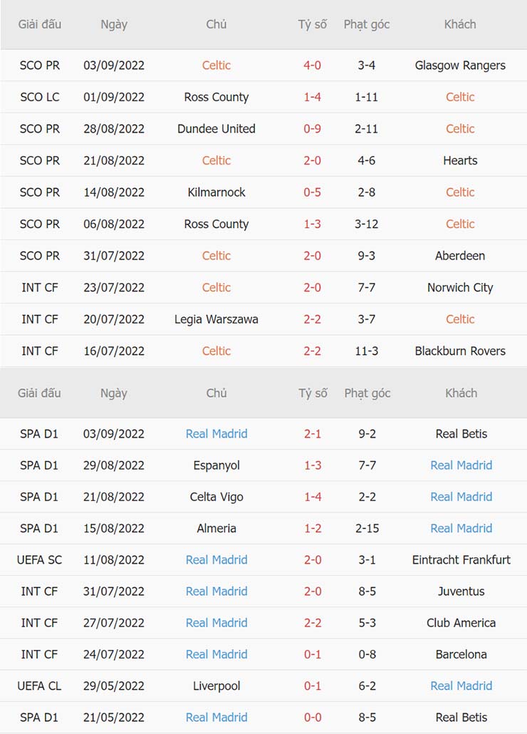 Phong độ thi đấu gần đây Celtic vs Real Madrid Phong độ thi đấu gần đây Celtic vs Real Madrid