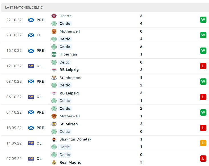 Soi kèo Celtic vs Shakhtar Donets, Cup C1