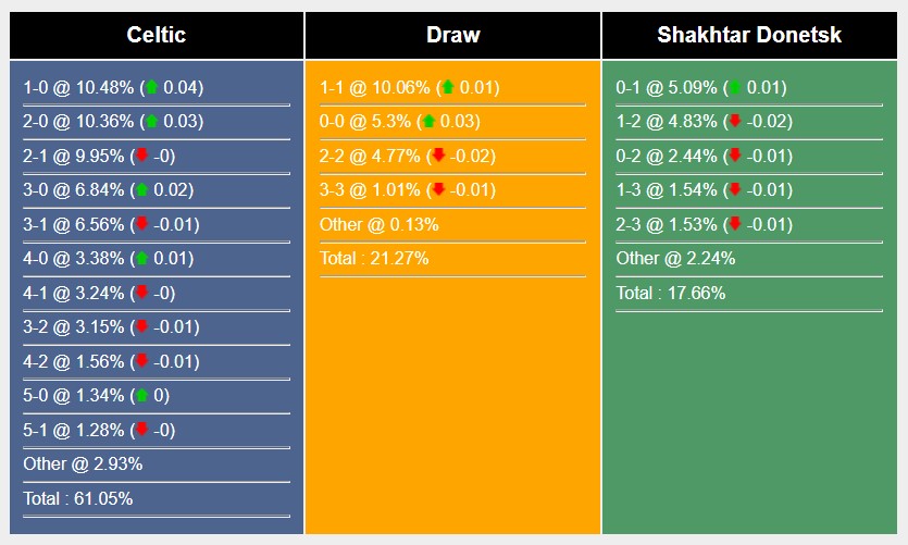 Soi kèo Celtic vs Shakhtar Donets, Cup C1