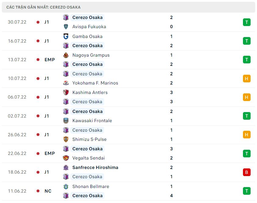 Phong độ gần đây Cerezo Osaka