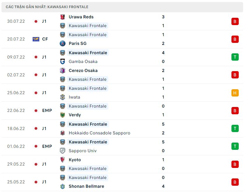 Phong độ gần đây Kawasaki Frontale