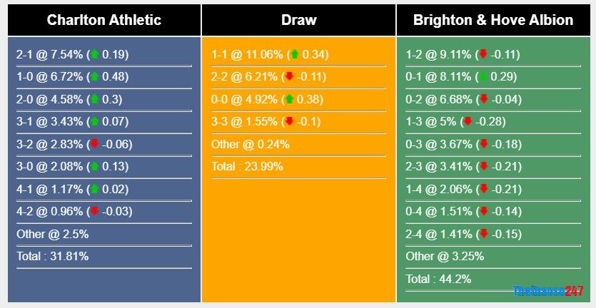 Soi kèo Charlton vs Brighton, Carabao Cup Soi kèo Charlton vs Brighton, Carabao Cup