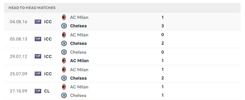 Soi kèo Chelsea vs AC Milan C1 Soi kèo Chelsea vs AC Milan C1