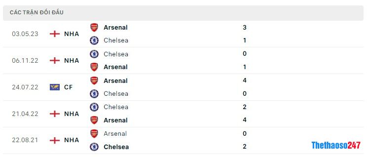 Soi kèo Chelsea vs Arsenal Soi kèo Chelsea vs Arsenal
