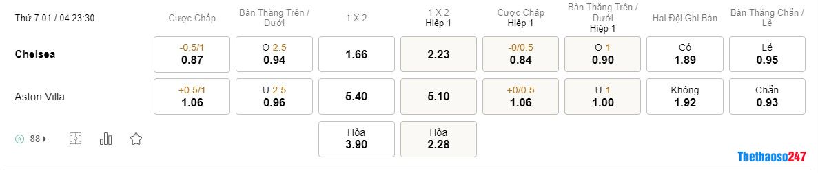Soi kèo Chelsea vs Aston Villa, Premier League Soi kèo Chelsea vs Aston Villa, Premier League