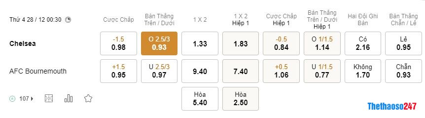 Soi kèo Chelsea vs Bournemouth, Ngoại Hạng Anh Soi kèo Chelsea vs Bournemouth, Ngoại Hạng Anh