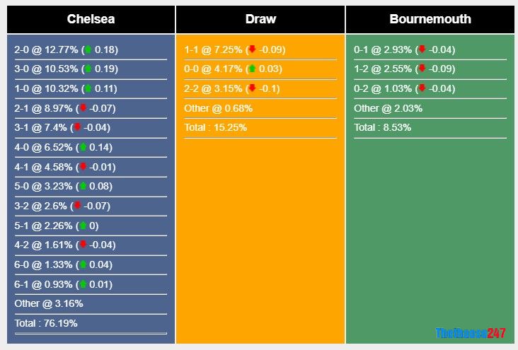Soi kèo Chelsea vs Bournemouth, Ngoại Hạng Anh Soi kèo Chelsea vs Bournemouth, Ngoại Hạng Anh