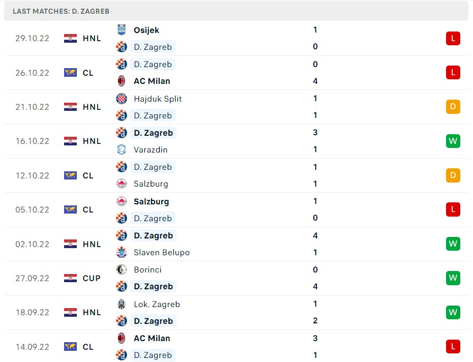 Soi kèo Chelsea vs Dinamo Zagreb Soi kèo Chelsea vs Dinamo Zagreb