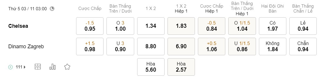 Soi kèo Chelsea vs Dinamo Zagreb Soi kèo Chelsea vs Dinamo Zagreb