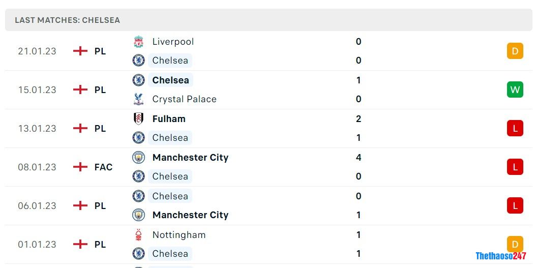 Soi kèo Chelsea vs Fulham, Premier League Soi kèo Chelsea vs Fulham, Premier League