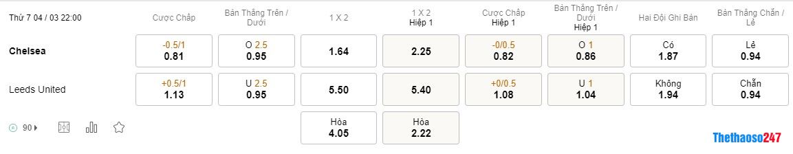Soi kèo Chelsea vs Leeds United, Premier League Soi kèo Chelsea vs Leeds United, Premier League