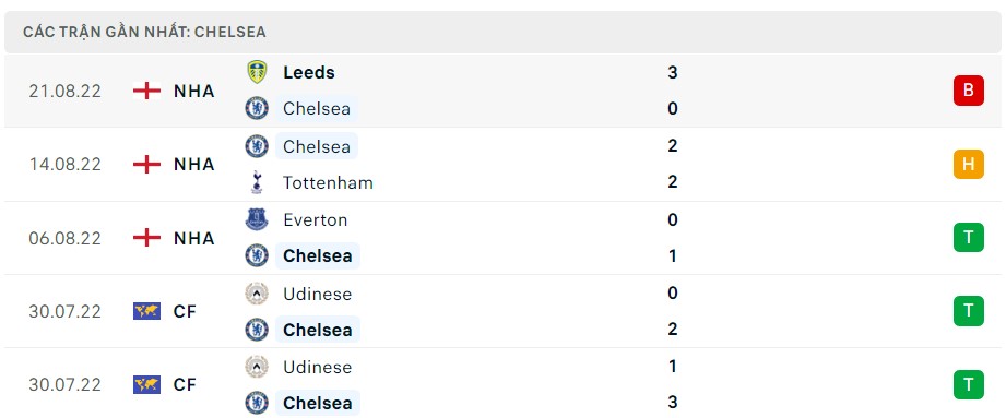 Soi kèo Chelsea vs Leicester City Premier League Soi kèo Chelsea vs Leicester City Premier League