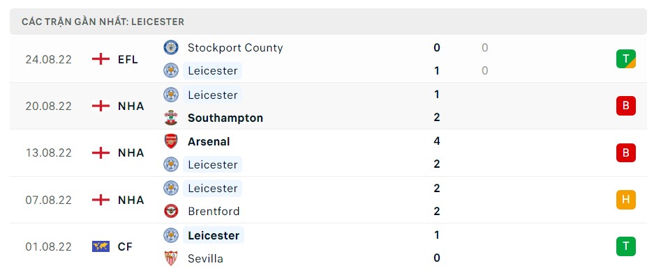 Soi kèo Chelsea vs Leicester City Premier League Soi kèo Chelsea vs Leicester City Premier League