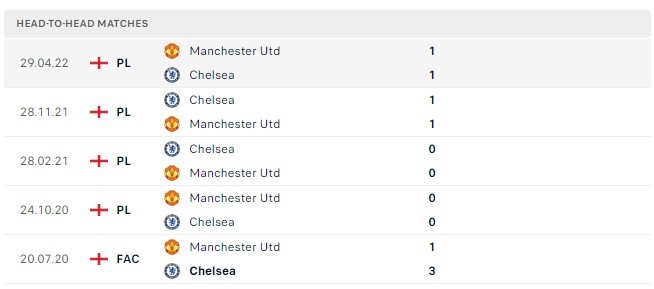 Soi kèo Chelsea vs MU