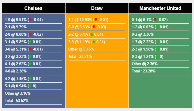 Soi kèo Chelsea vs MU