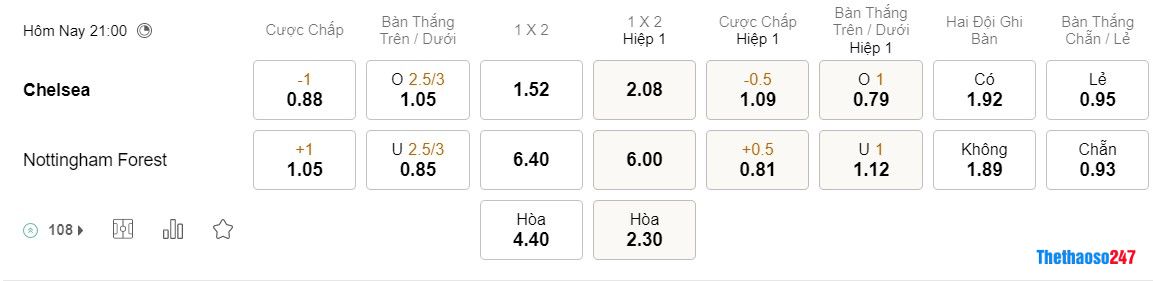 Soi kèo Chelsea vs Nottingham Soi kèo Chelsea vs Nottingham