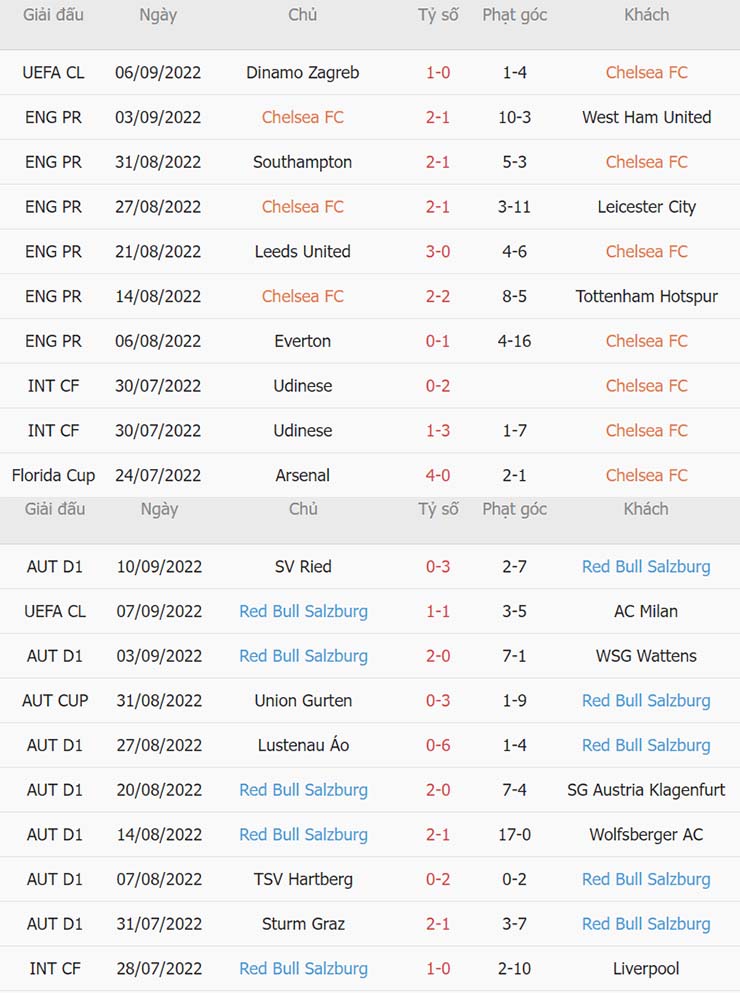 Phong độ thi đấu gần đây Chelsea vs Salzburg Phong độ thi đấu gần đây Chelsea vs Salzburg