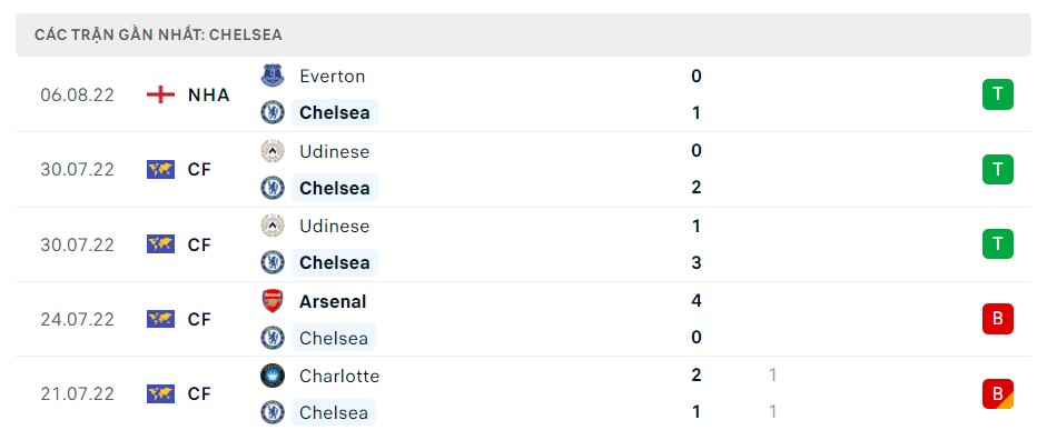 Soi kèo Chelsea vs Tottenham 