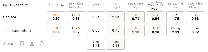 Soi kèo Chelsea vs Tottenham 