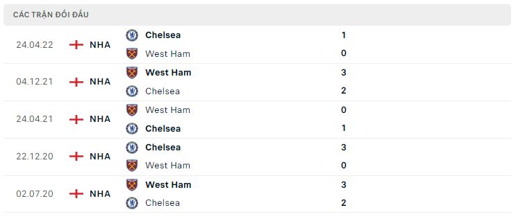 Lịch sử đối đầu Chelsea vs West Ham Lịch sử đối đầu Chelsea vs West Ham