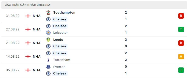 Phong độ gần đây Chelsea Phong độ gần đây Chelsea