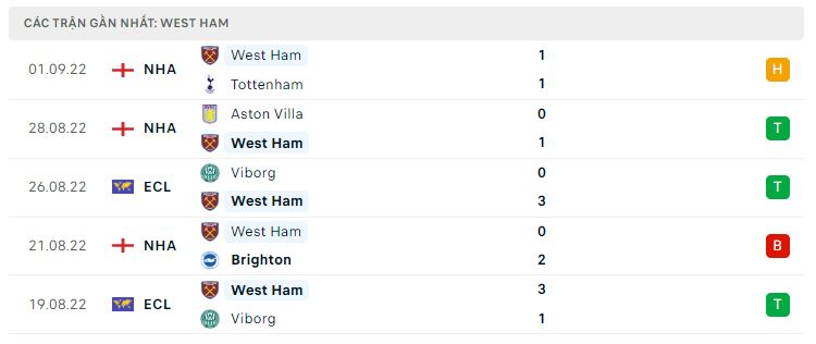 Phong độ gần đây West Ham Phong độ gần đây West Ham