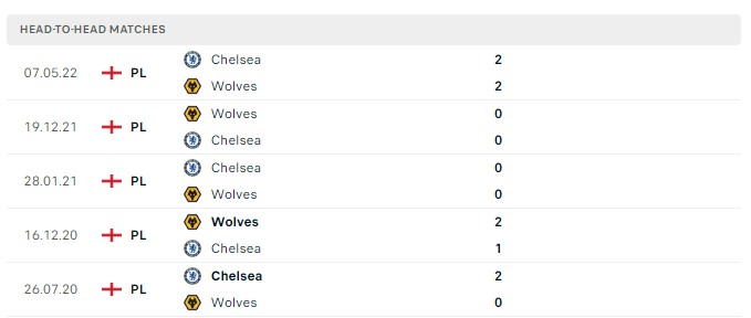 Soi kèo Chelsea vs Wolves, Premier League Soi kèo Chelsea vs Wolves, Premier League