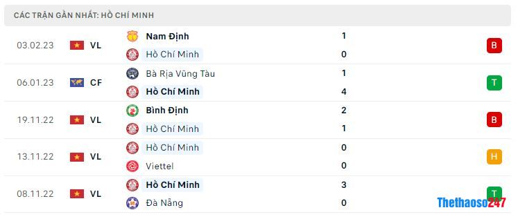 Phong độ gần đây CLB TP.HCM Phong độ gần đây CLB TP.HCM