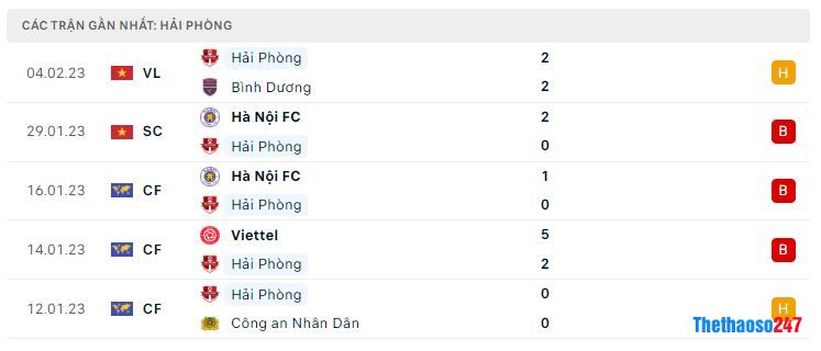 Phong độ gần đây Hải Phòng Phong độ gần đây Hải Phòng