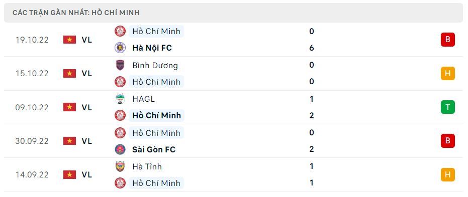 Phong độ gần đây CLB TP.HCM Phong độ gần đây CLB TP.HCM