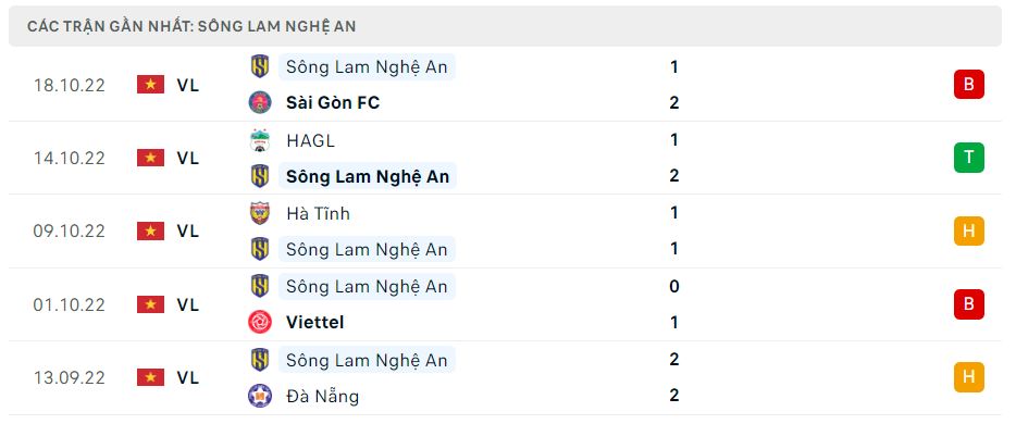 Phong độ gần đây SLNA Phong độ gần đây SLNA