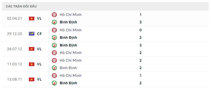 Lịch sử đối đầu CLB TP.HCM vs Bình Định Lịch sử đối đầu CLB TP.HCM vs Bình Định