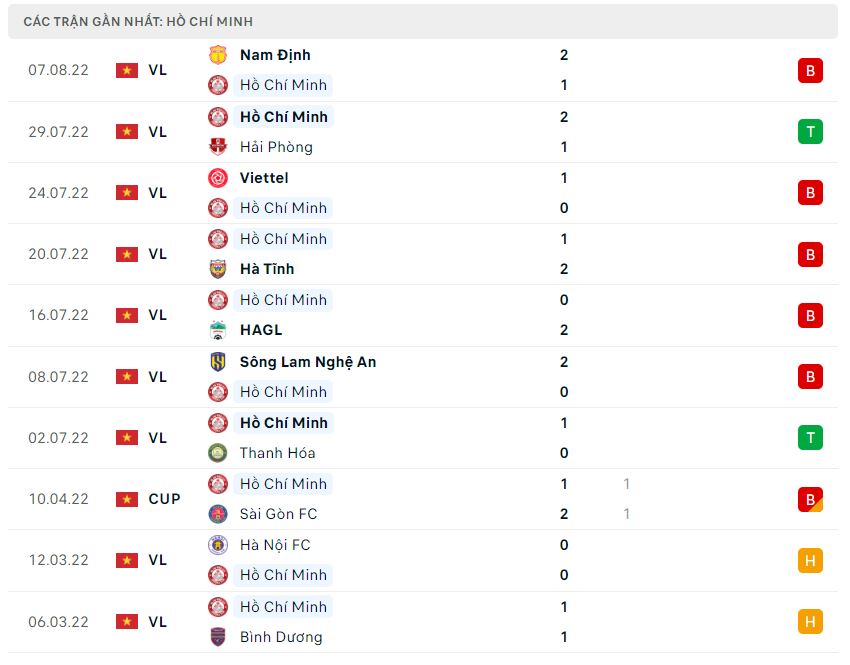 Phong độ gần đây CLB TP.HCM Phong độ gần đây CLB TP.HCM