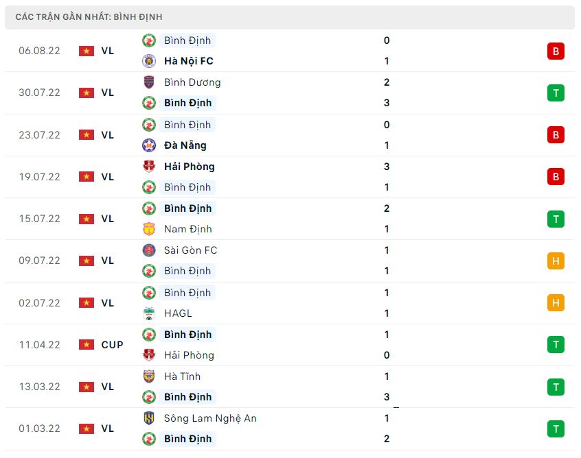 Phong độ gần đây Bình Định Phong độ gần đây Bình Định