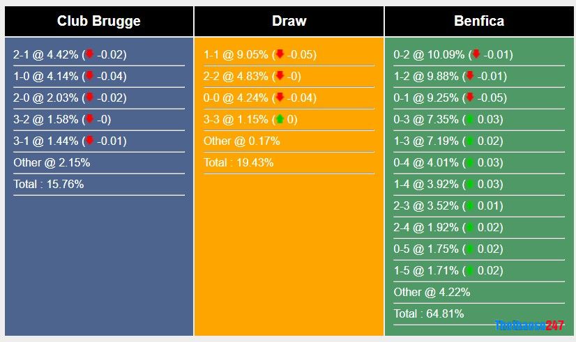 Soi kèo Club Brugge vs Benfica, Champions League Soi kèo Club Brugge vs Benfica