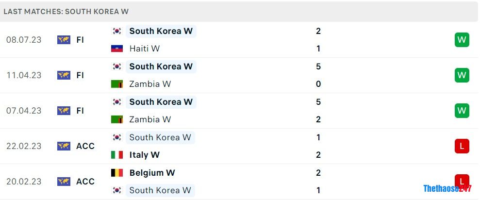 Soi kèo nữ Colombia vs nữ Hàn Quốc, World Cup nữ 2023