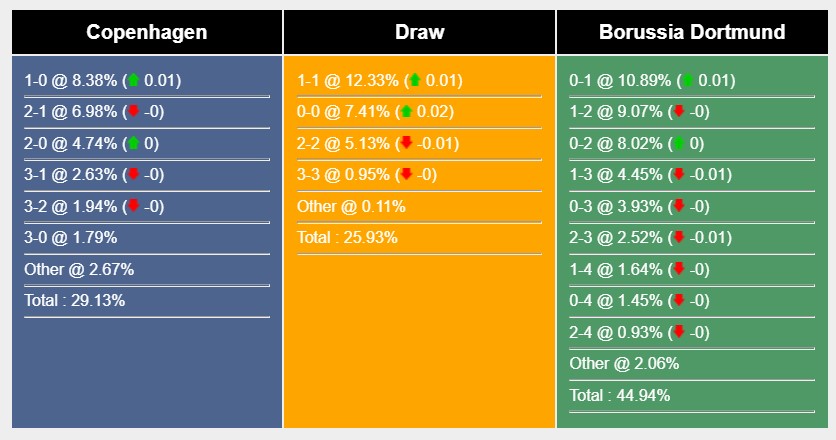 Soi kèo Copenhagen vs Dortmund Soi kèo Copenhagen vs Dortmund